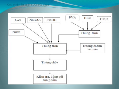 quy-trinh-san-xuat-nuoc-rua-chen