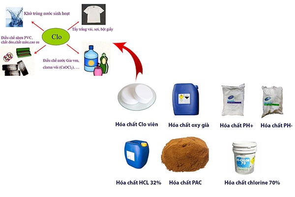 ung-dung-hoa-chat-trong-xu-ly-nuoc