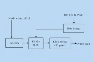 so-do-xu-ly-nuoc-bang-pac